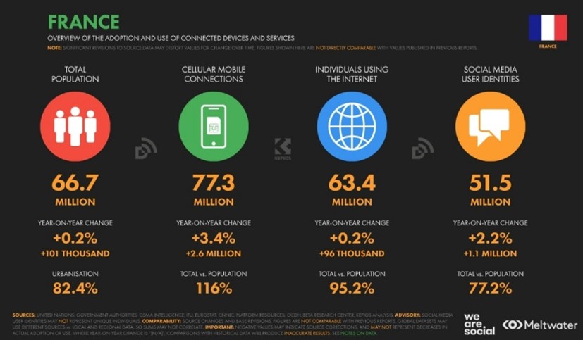 Étude réseaux sociaux en France 2026 par Wearesocial