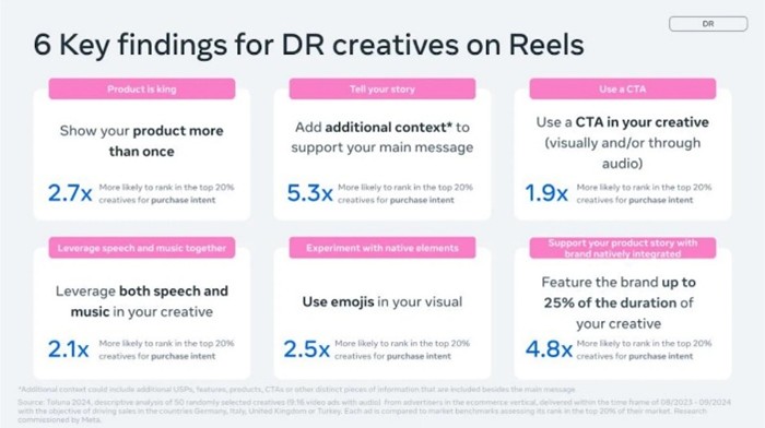 Chiffres Meta sur la bonne startégie des Reels 